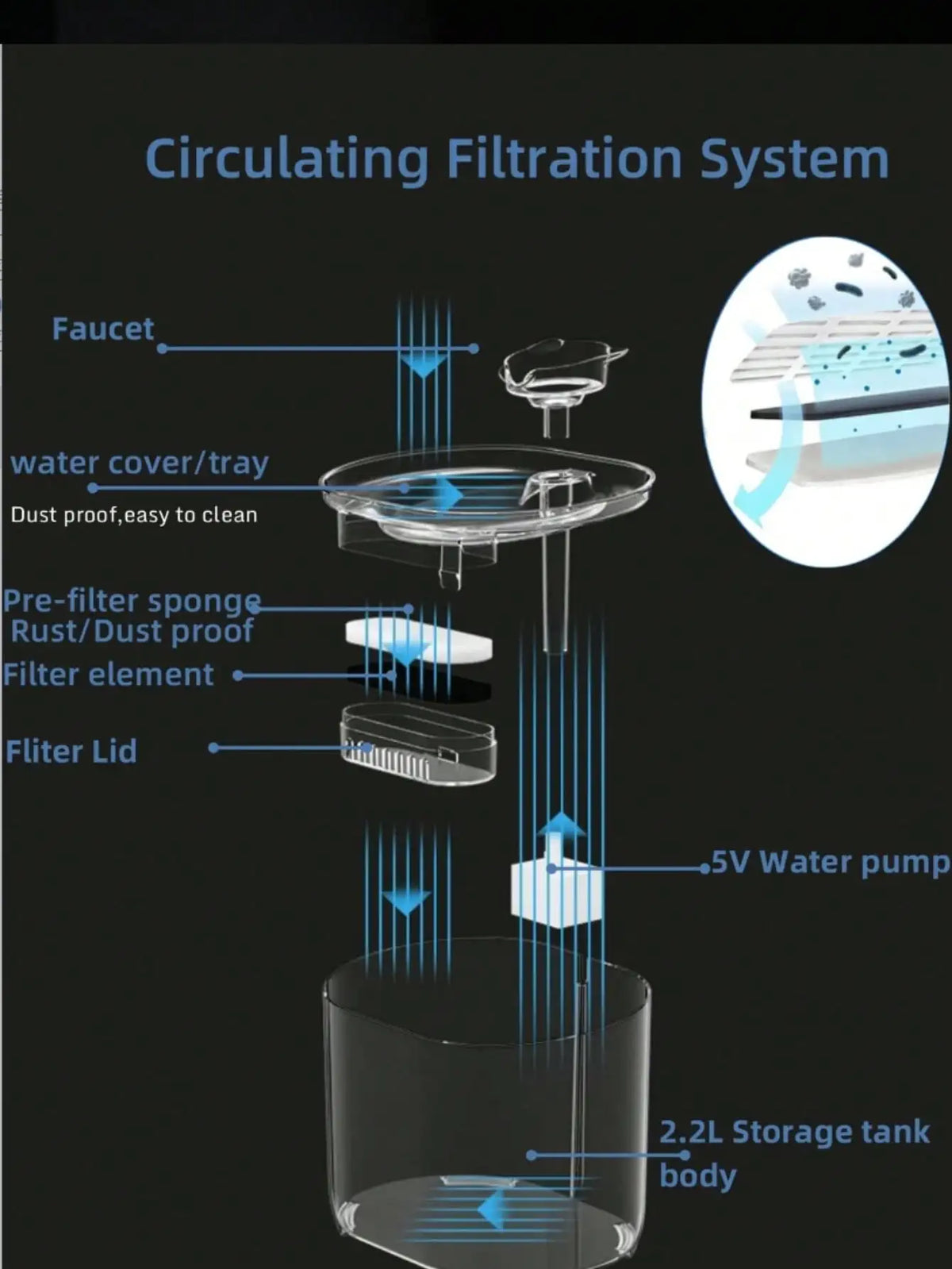 Diagram showing the components of a circulating filtration system for a pet water fountain, including a faucet, pre-filter sp
