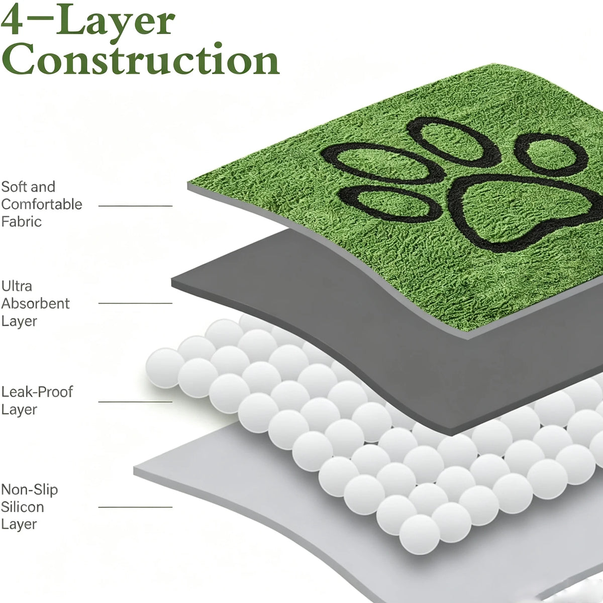 Diagram illustrating the 4-layer construction of a reusable washable dog urine pad, showing soft fabric, absorbent layer, lea