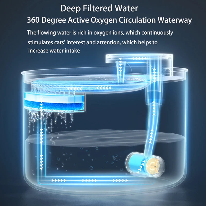 Diagramm eines tief gefilterten Wasserkanalsystems für Haustierfontänen, das die Sauerstoffzirkulation und den Wasserfluss ze