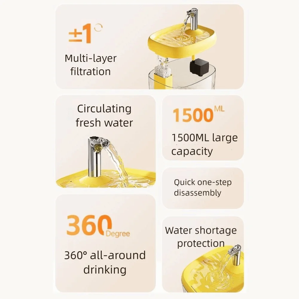 A yellow multi-layer filtration pet drinking fountain demonstrating features like 1500mL capacity and 360-degree drinking.