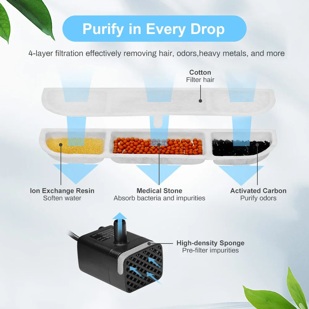 A multi-stage water filtration system showing layers of cotton, medical stone, and activated carbon filters for pet water fou