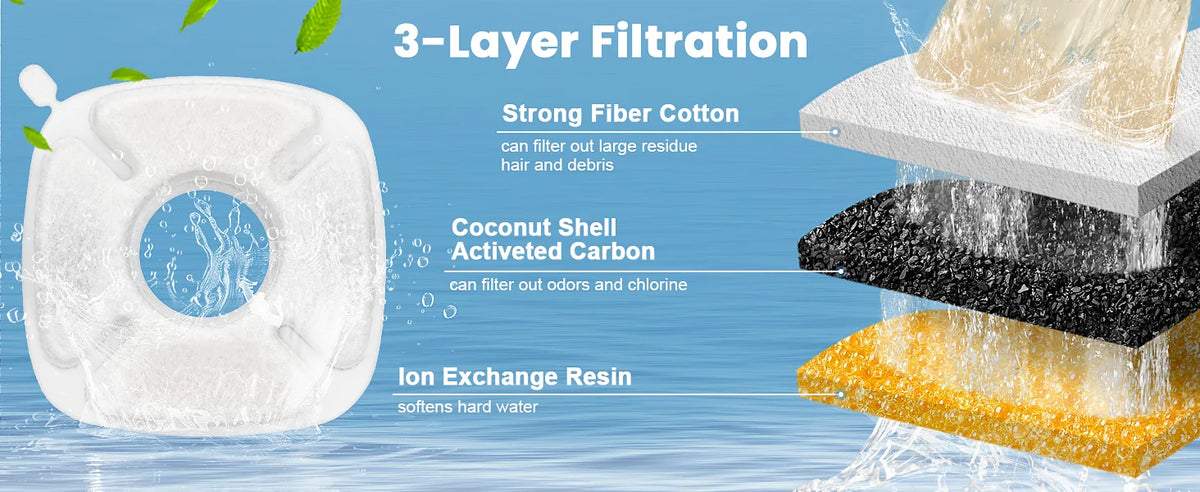 A diagram showing a 3-layer filtration system for water purification, including fiber cotton, coconut shell activated carbon,