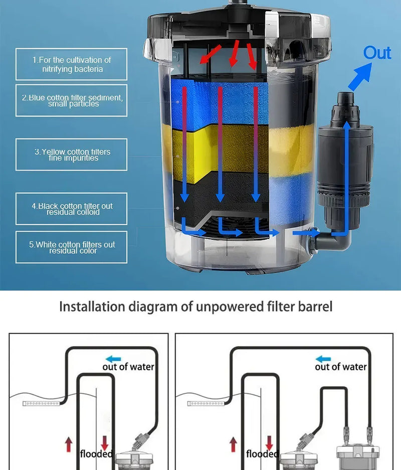 Filtre Externe pour Aquarium Sunsun avec Éponge