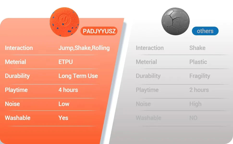 Interactive Automatic Rolling Dog Ball with Motion Activation