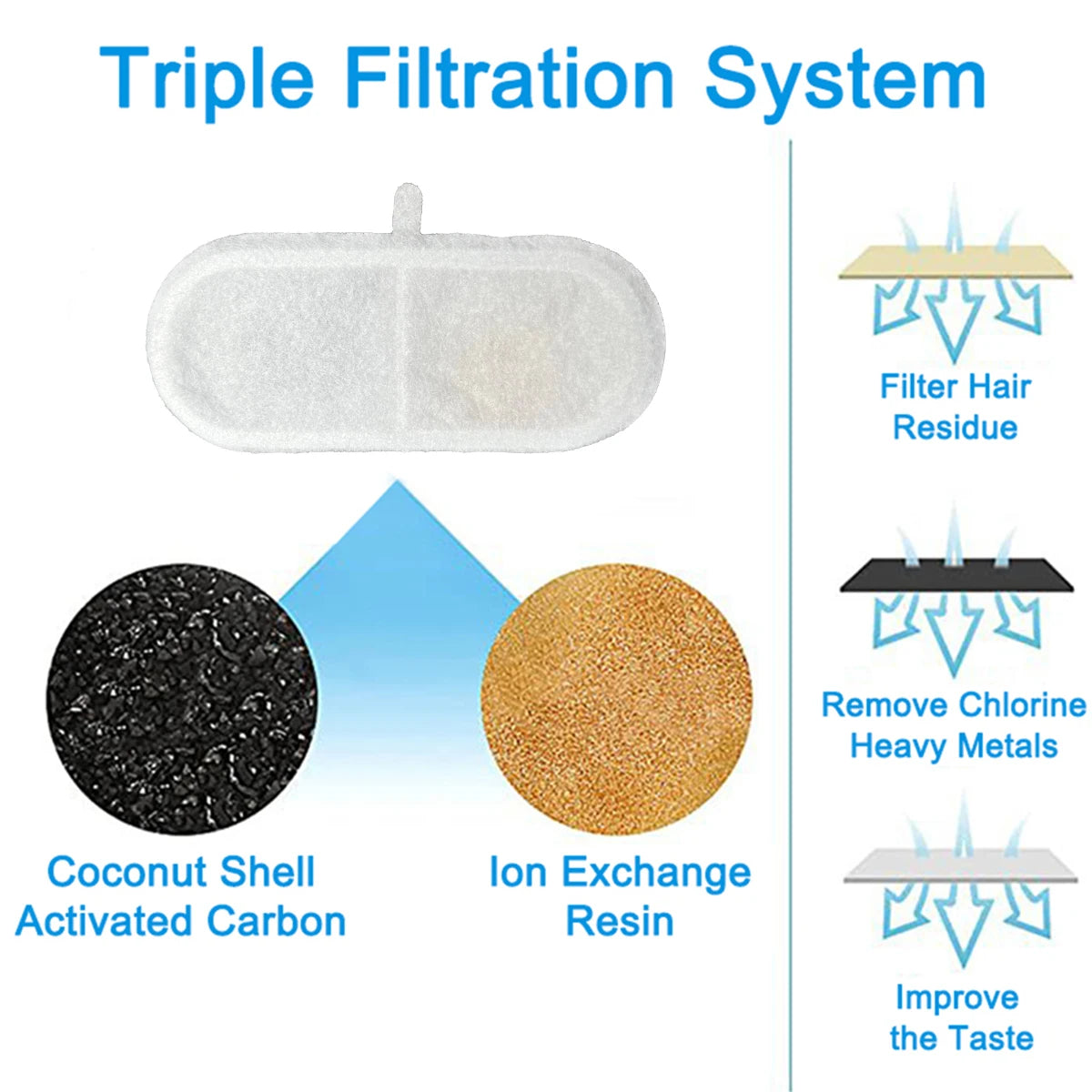 Triple filtration system showing coconut shell activated carbon and ion exchange resin filters for cat water fountains
