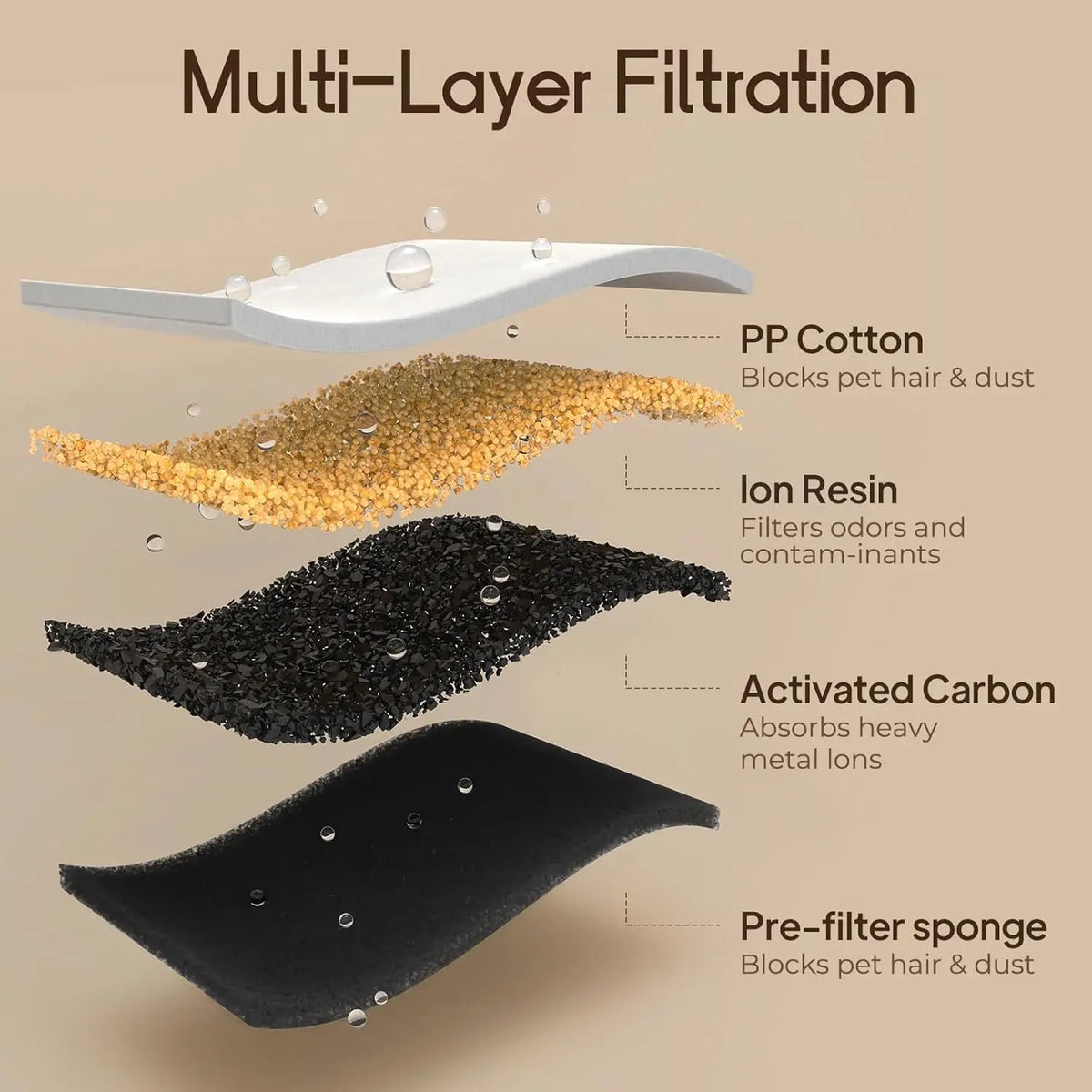 Multi-layer filtration system showing layers of PP cotton, ion resin, activated carbon, and pre-filter sponge for pet water.