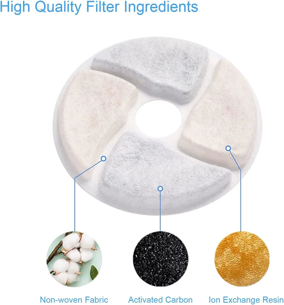 Three types of high quality filter ingredients shown: non-woven fabric, activated carbon, and ion exchange resin.