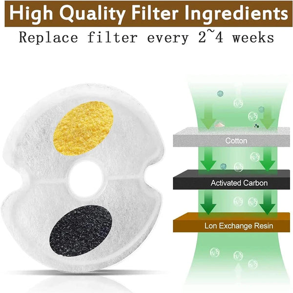 A white filter cartridge showing layers of cotton, activated carbon, and ion exchange resin for a pet water fountain.
