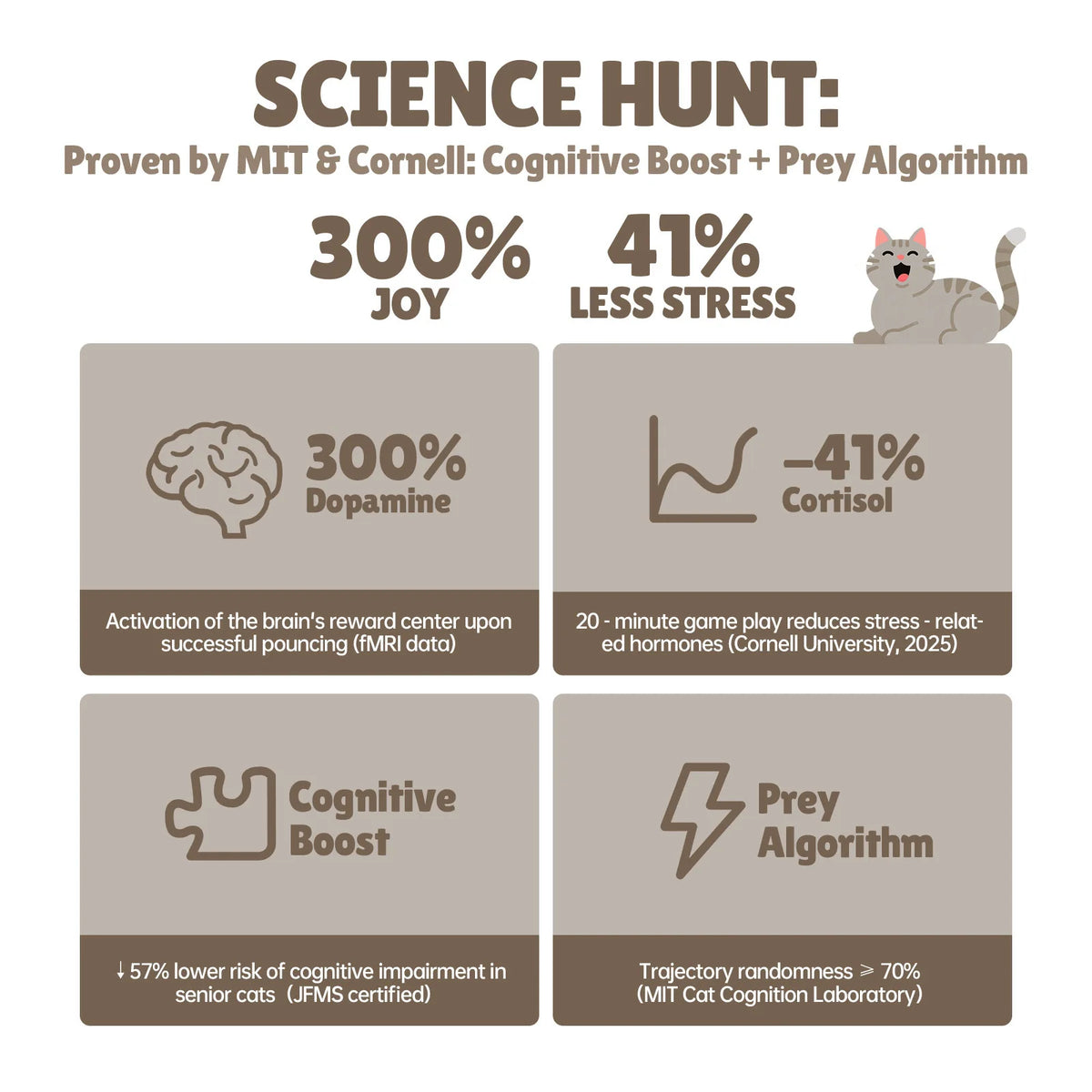 Science Hunt graphic showing cognitive boost and prey algorithm proof for a cat toy