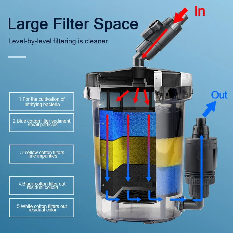 Filtre Externe Compact avec Fût Transparent pour Aquarium