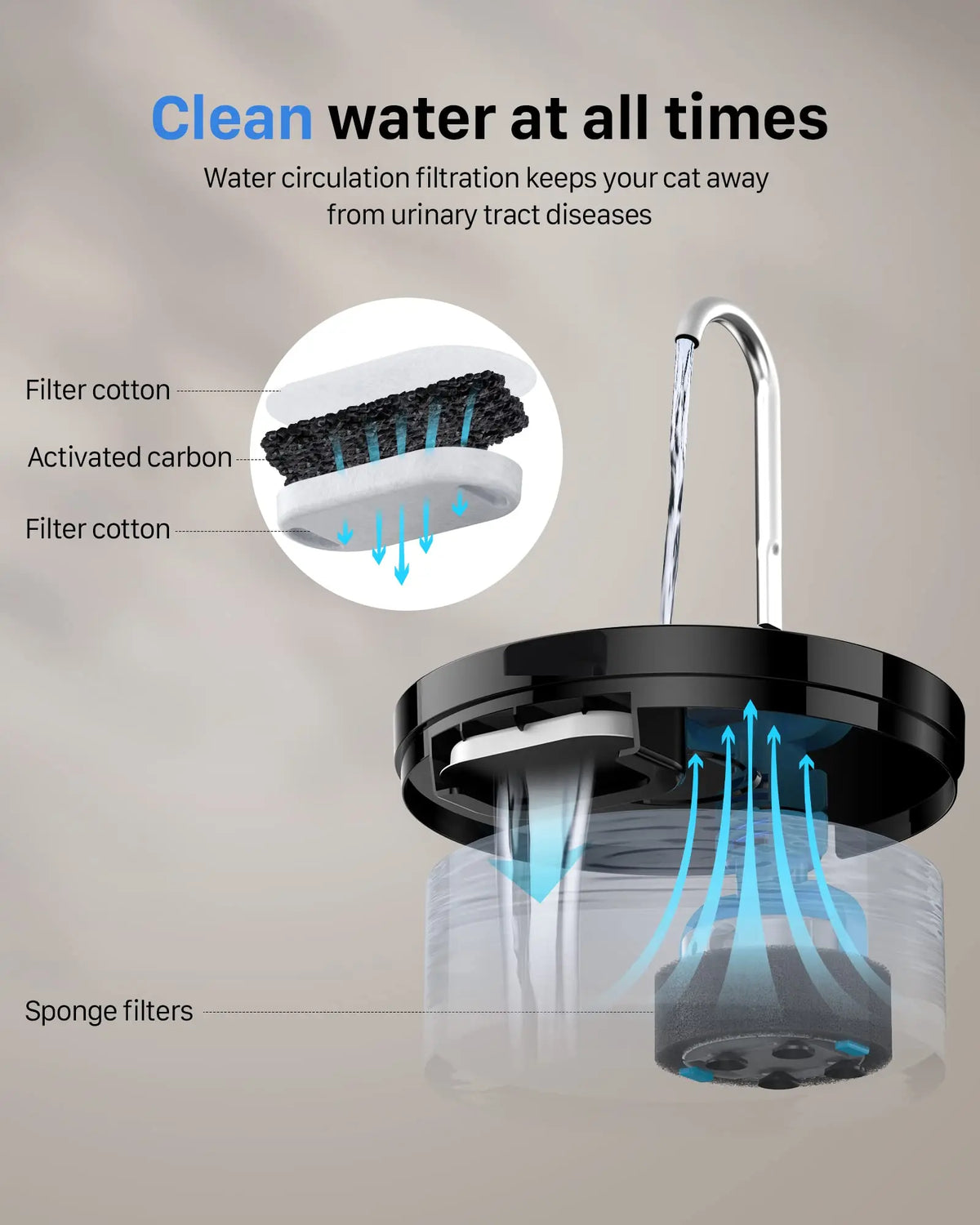 Automatic pet water fountain with filter cotton and sponge filters circulating clean water.