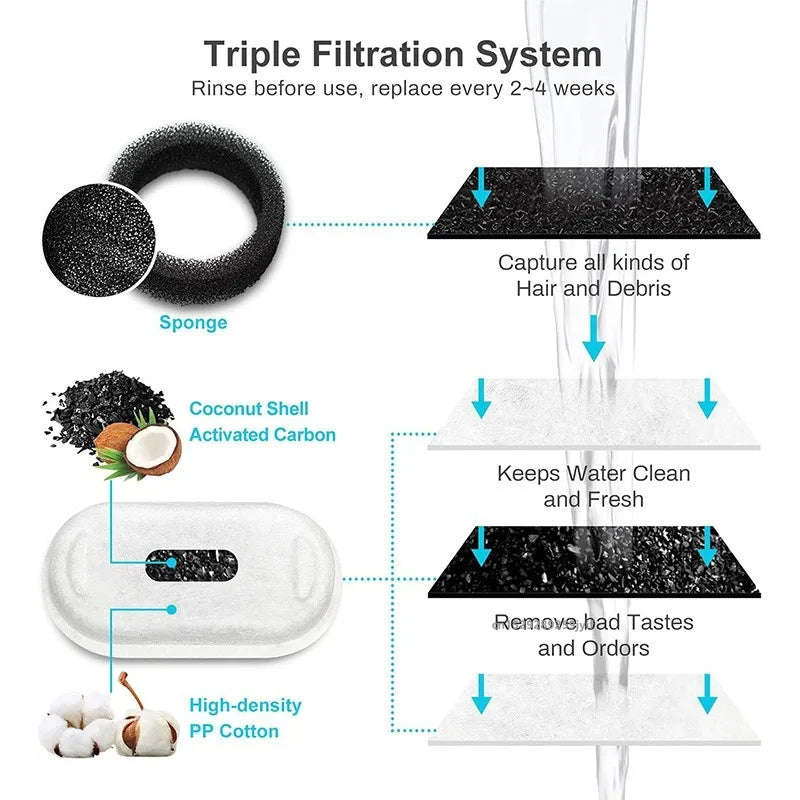 Diagram showing a triple filtration system for pet water, including sponge, coconut shell activated carbon, and high-density 