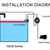 Installationsdiagramm für ein automatisiertes Wasser-Nachfüllsystem mit Reservoir, Tank/Sumpf und ATO-Sensor