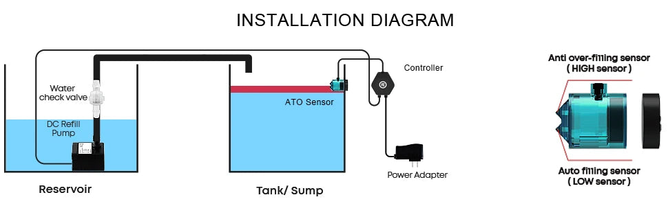 Installationsdiagramm für ein automatisiertes Wasser-Nachfüllsystem mit Reservoir, Tank/Sumpf und ATO-Sensor
