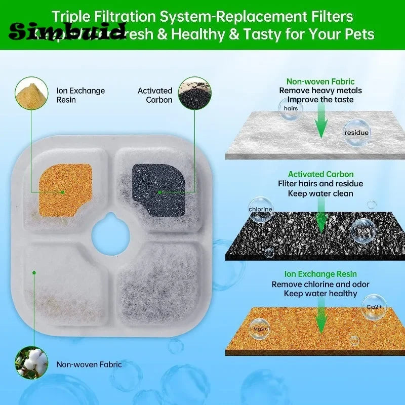 Triple filtration system replacement filters for a pet water fountain showing ion exchange resin, activated carbon, and non-w