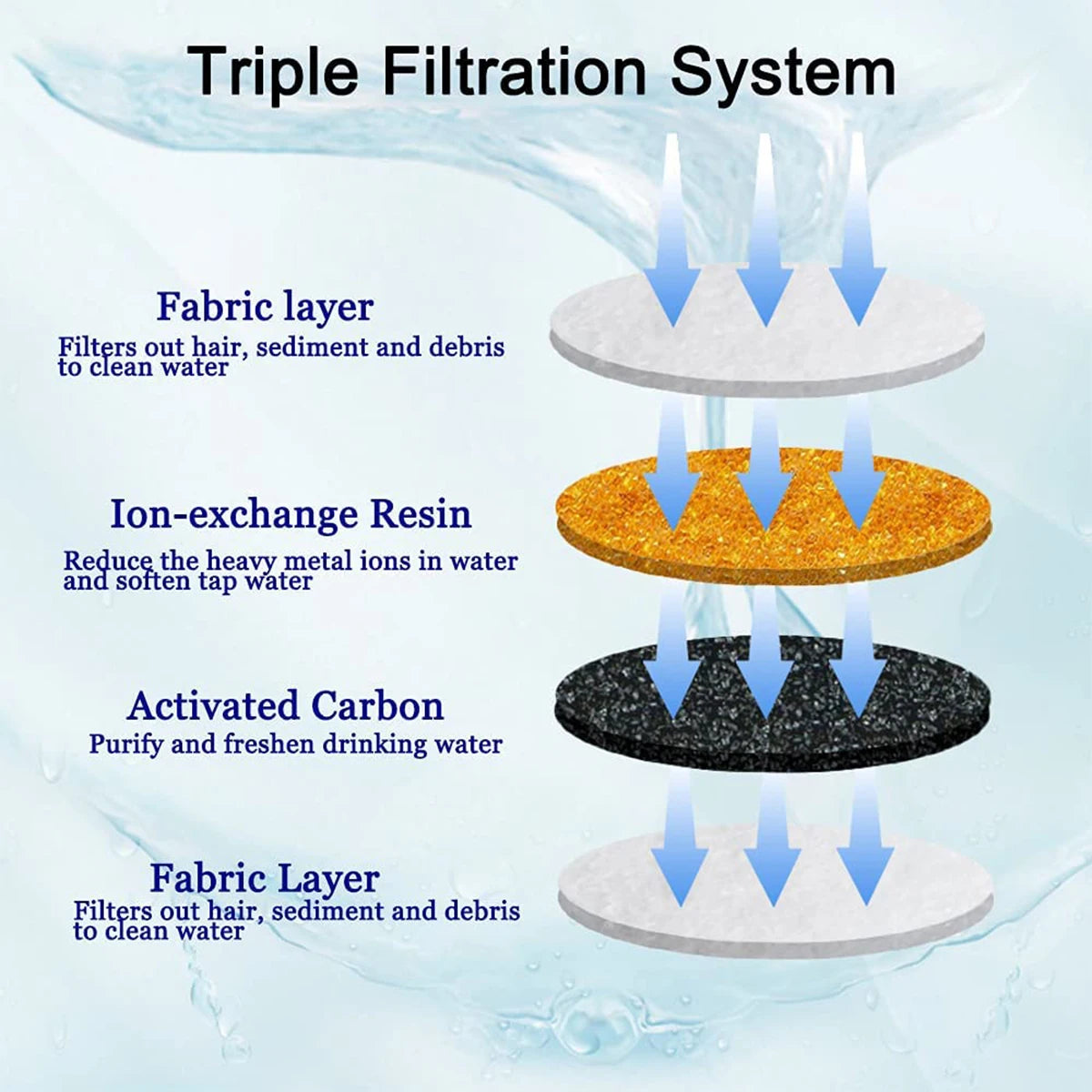 Diagram showing a triple filtration system with fabric layers, ion-exchange resin, and activated carbon purifying water.
