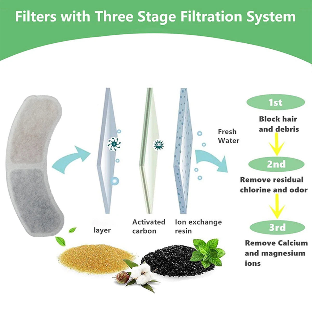 Filter mit dreistufigem Filtersystem, das Schichten aus Aktivkohle, Ionenaustauscherharz und einem Endfilter zeigt