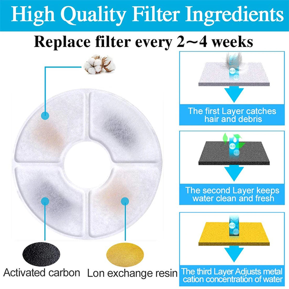 A diagram showing three layers of filter ingredients used to replace water in a cat water fountain.