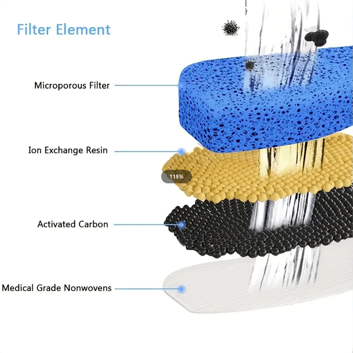 Cross-section diagram showing layers of filter elements including microporous filter, ion exchange resin, activated carbon, a