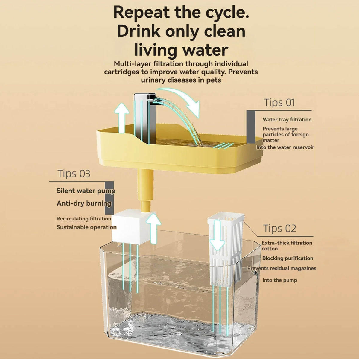 A multi-layer filtration system for a cat water fountain showing water flowing through cartridges into a reservoir.