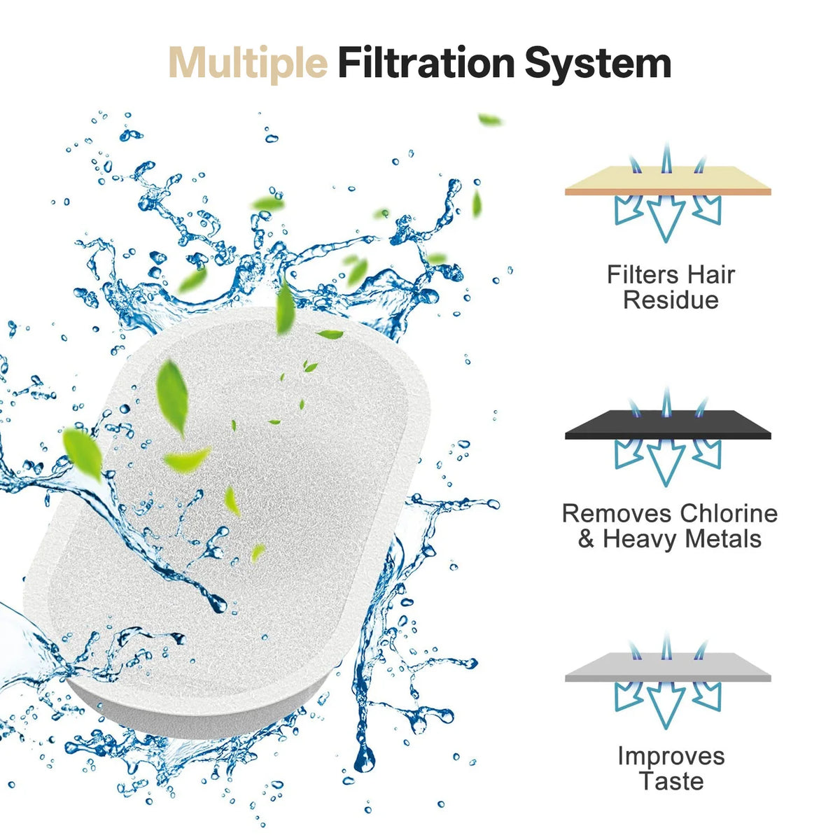 Diagram showing a multiple filtration system for pet water, including filters for hair residue, chlorine and heavy metals, an