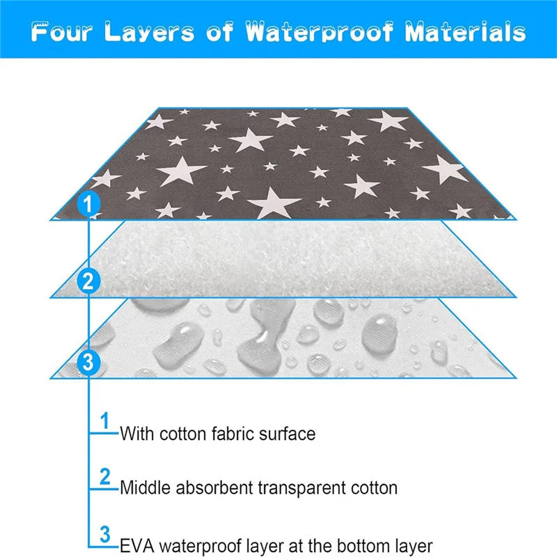 Diagram showing four layers of waterproof materials for pet training pads, including cotton fabric and EVA waterproofing.