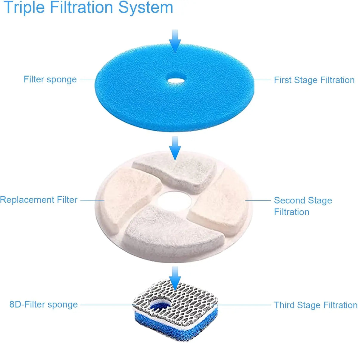 Diagram showing a triple filtration system with three stages: filter sponge, replacement filter, and 8D-filter sponge.