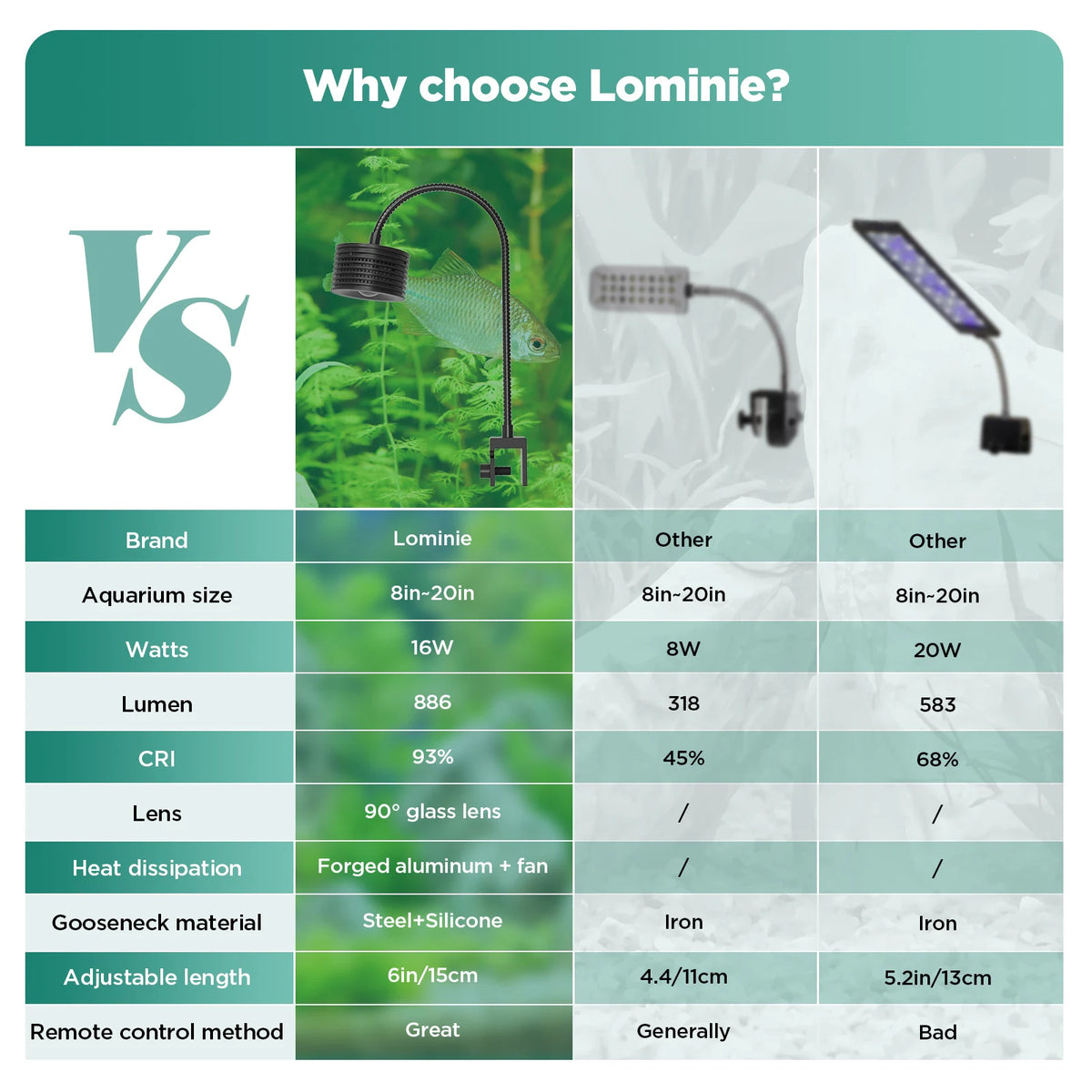 Comparison chart showing specifications of Lominie LED aquarium lights versus other brands.