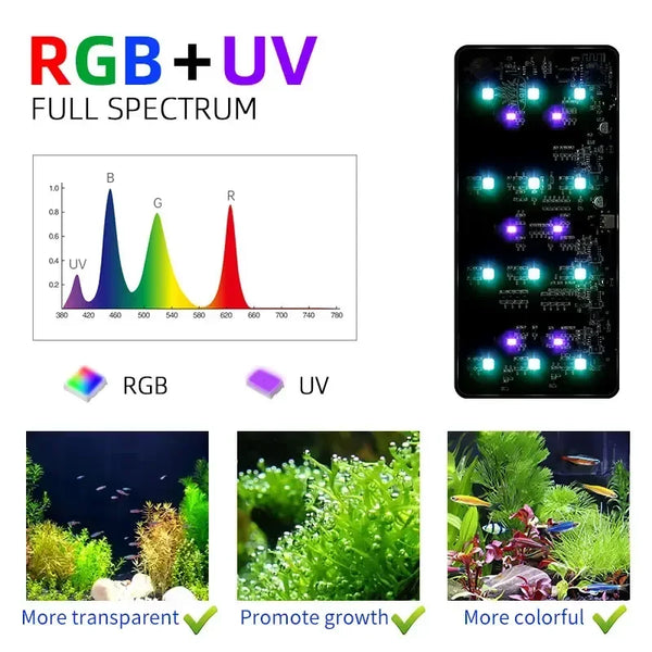 RGB+UV full spectrum aquarium light showing color spectrum diagram and product features