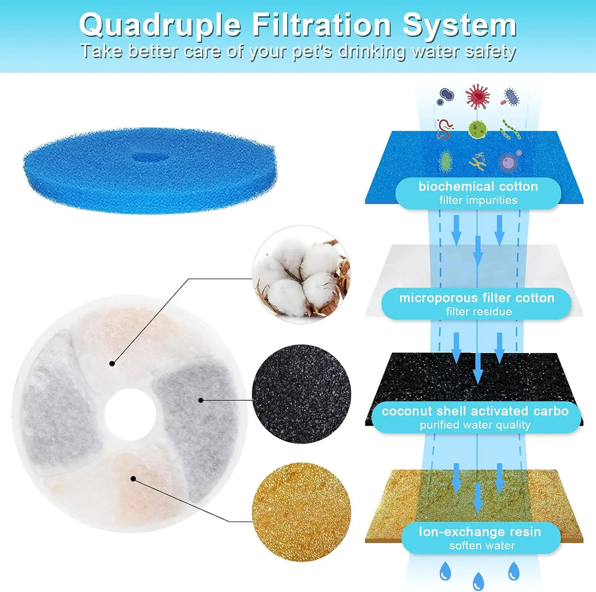A diagram showing a quadruple filtration system for pet water, featuring various filter components like cotton and resin.